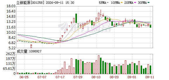 立新能源：拟定增不超182925.47万元 用于储能等
