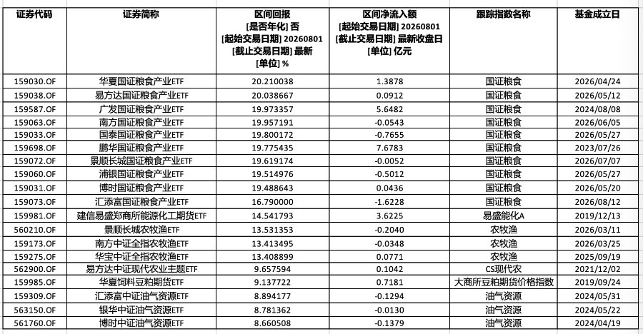 最高涨超20%!农业、能源ETF何以迎来资金热捧
