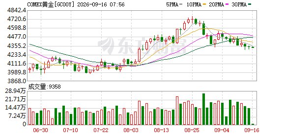 全球黄金ETF资金净流入创纪录 金价高位震荡未改长期配置价值